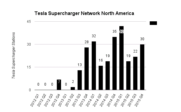 Tesla Supercharger Network North America 2012 - 2015.gif