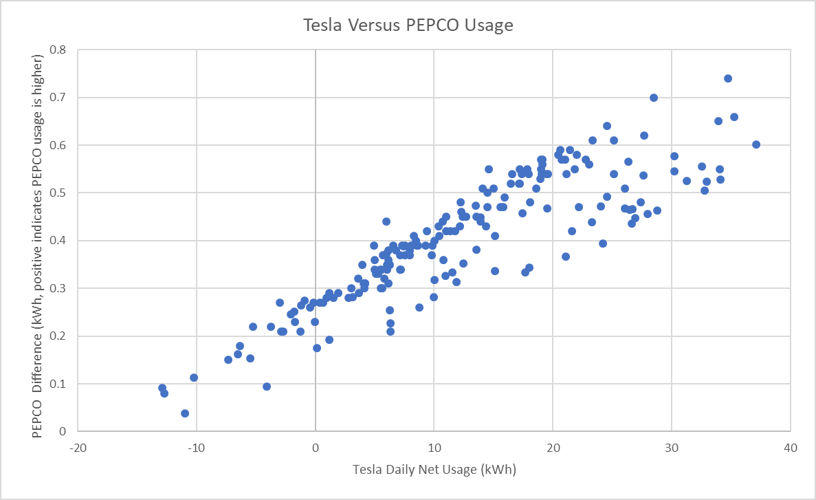 Tesla vs PEPCO usage.png