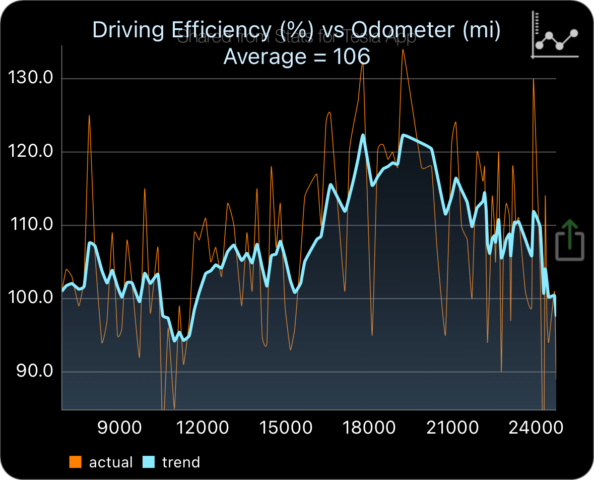 Tesla_Efficicency_vs_Odometer.jpeg