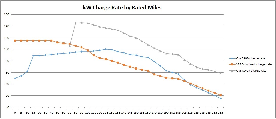 TeslaCharge RateMiles.jpg