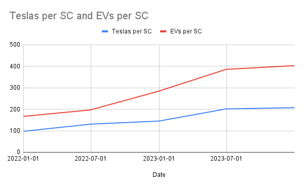 Teslas per SC and EVs per SC.png