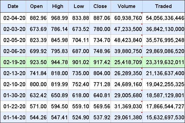 Top 10 Days by Traded.png