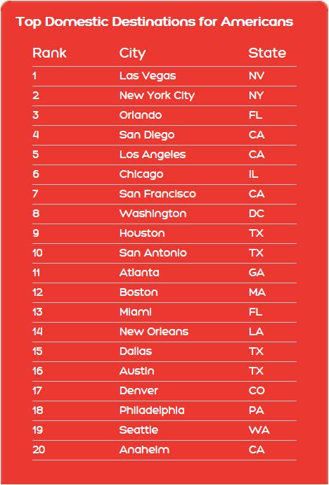Top US Destination Cities.jpg