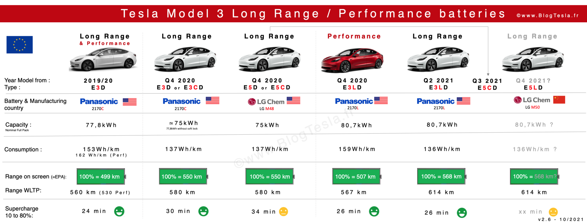 MASTER THREAD: 2021 Model 3 - Charge data, battery discussion etc | Page  111 | Tesla Motors Club