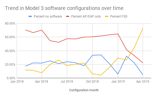 Trend in Model 3 software configurations over time.png