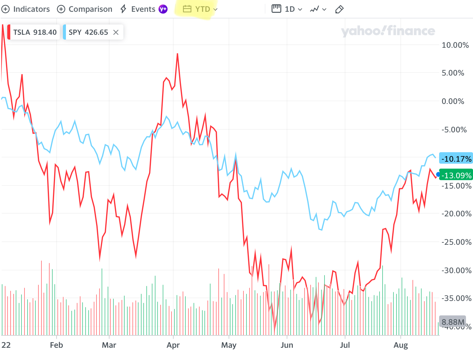 TSLA Interactive Stock Chart  Tesla, Inc. Stock - Yahoo Finance.png