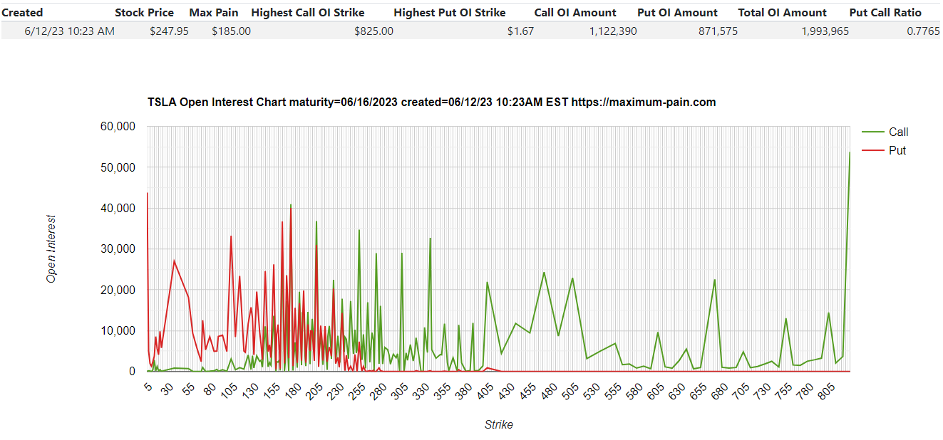 TSLA.Open-Interest.2023-06-16.Expiry-As-of.2023-06-12.07-00.png