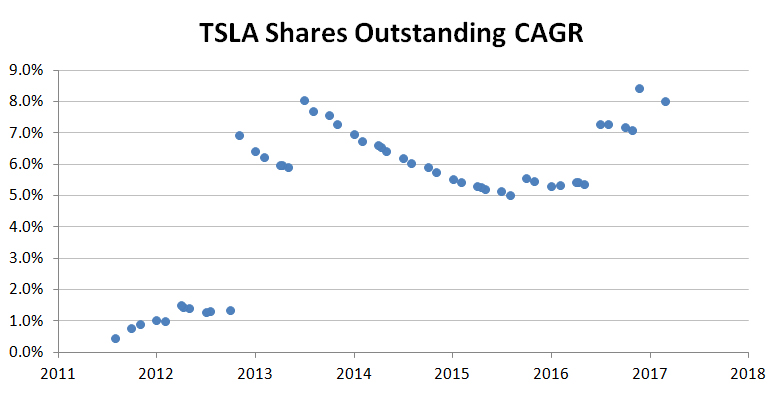 TSLA Shares Outstanding CAGR.jpg