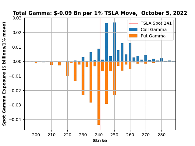 TSLA-TotalGamma-05Oct2022.png
