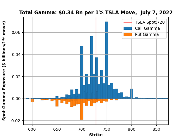 TSLA-TotalGamma-07Jul2022.png