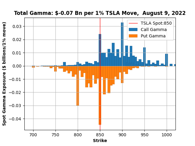 TSLA-TotalGamma-09Aug2022.png