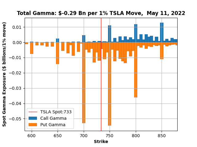 TSLA-TotalGamma-11May2022.png