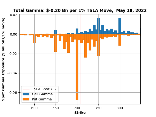 TSLA-TotalGamma-18May2022.png