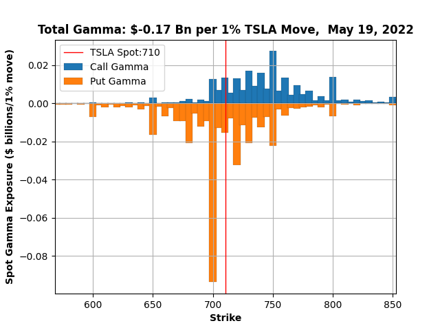 TSLA-TotalGamma-19May2022.png