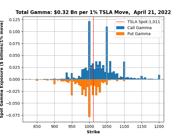 TSLA-TotalGamma-21Apr2022.png