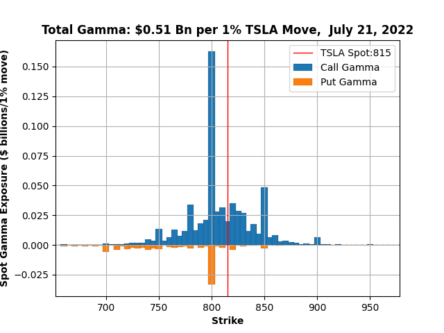 TSLA-TotalGamma-21Jul2022.png