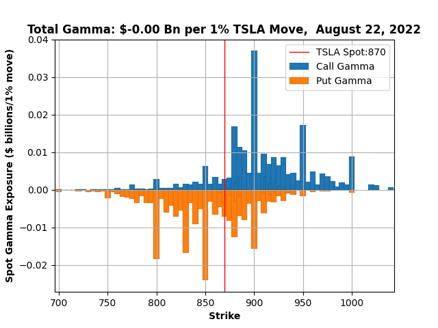 TSLA-TotalGamma-22Aug2022.png