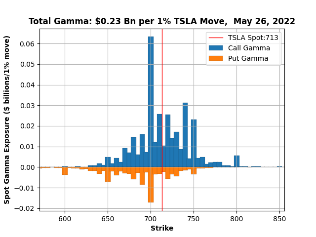 TSLA-TotalGamma-26May2022.png