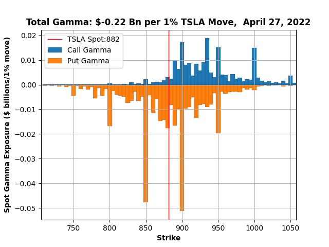 TSLA-TotalGamma-27Apr2022.png
