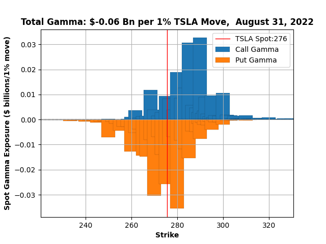 TSLA-TotalGamma-31Aug2022.png