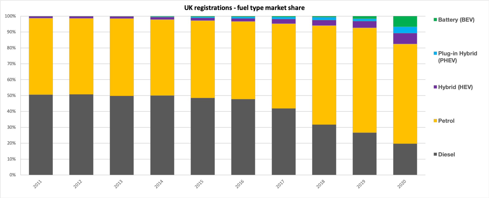 UK mkt share by fuel type - 2011-2020.png