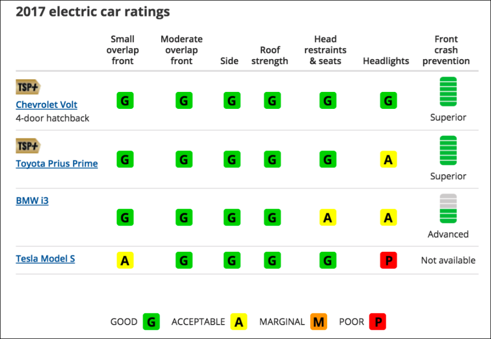 Test ranking. Рейтинги машин poor Marginal.
