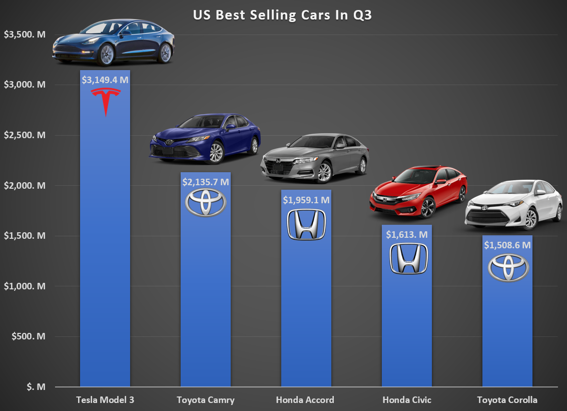 US-Best-Selling-Cars-in-Q3-in-Revenue.png