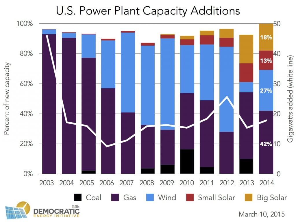 us-power-plant-capacity-additions-2003-2014-ILSR-1024x768.jpg