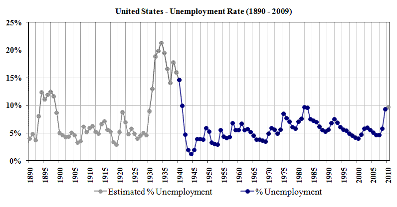 US_Unemployment_1890-2009.gif