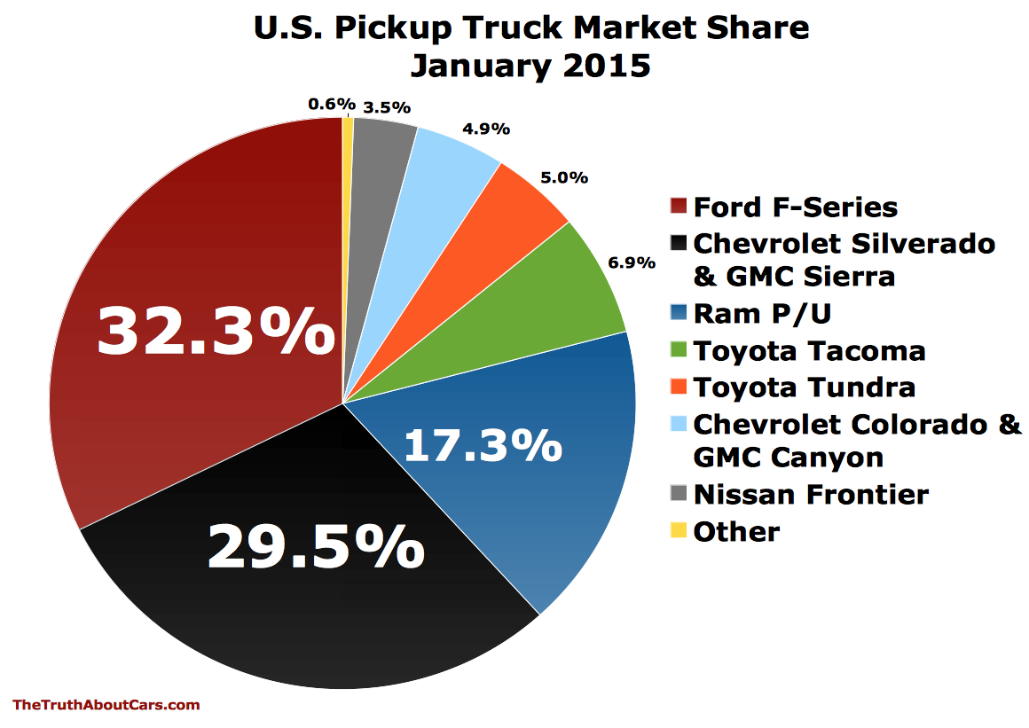 USA-pickup-truck-market-share-chart-January-2015.png