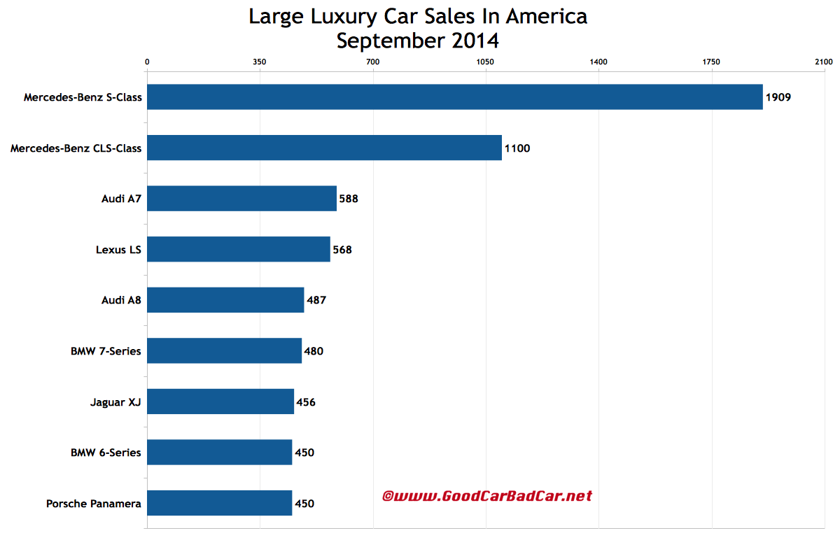 USA_large-luxury-car-sales-chart-September-2014.png