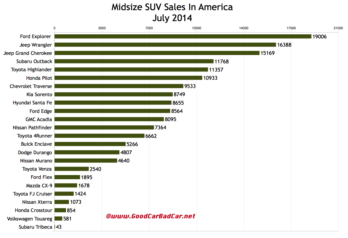 USA_midsize-suv-sales-chart-July-2014.jpg