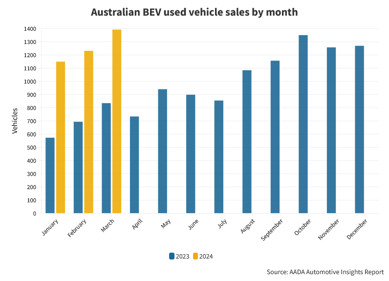 Used BEV sales by month (comparison).png