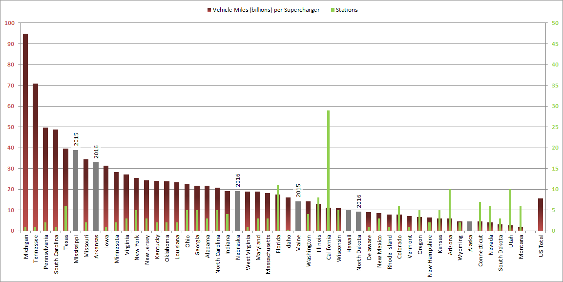 Vehicle Miles per Supercharger 2015-04-17.png
