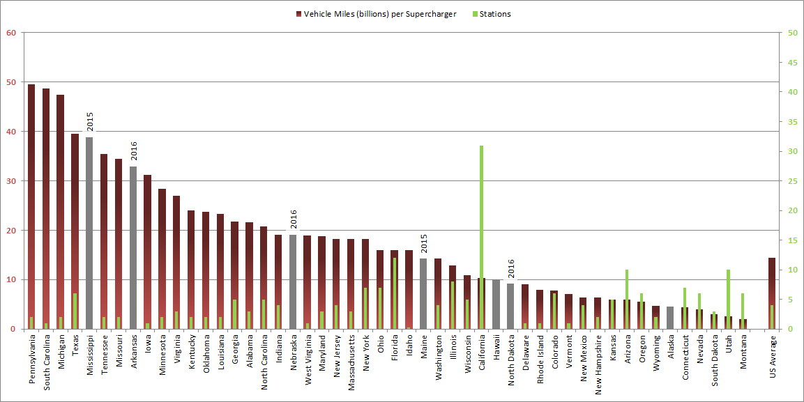 Vehicle Miles per Supercharger Station 2015-06-25.png