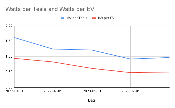Watts per Tesla and Watts per EV.png