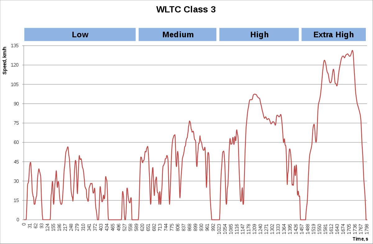 WLTC_class_3.svg.png