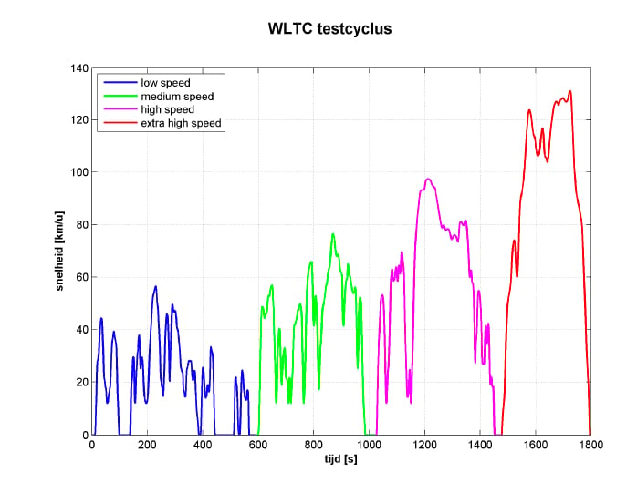 WLTP testcyclus.jpg