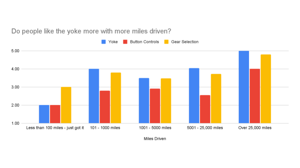 yoke vs miles driven.png