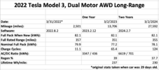 Tesla Model 3, 2-Year Stats0.png