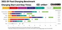 Charged-2021-EV-Fast-Charging-Benchmark-Fig2-2048x1008.jpeg