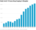 daily-covid-19-cases-keep-surging-in-shanghai (1).png