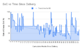 SoC vs Time Since Delivery (curve shows average).png