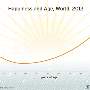 Happiness Vs Age Overall