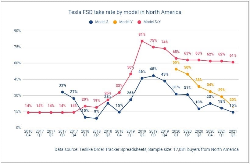 Understanding The Decline In Tesla’s FSD Take Rate Tesla Motors Club